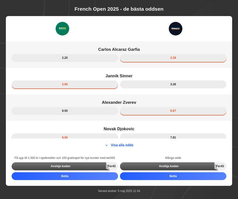 Roland Garros 2025 speltips och bästa odds