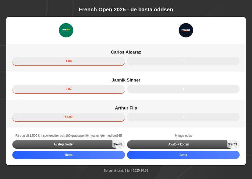 Roland Garros 2025 speltips och bästa odds
